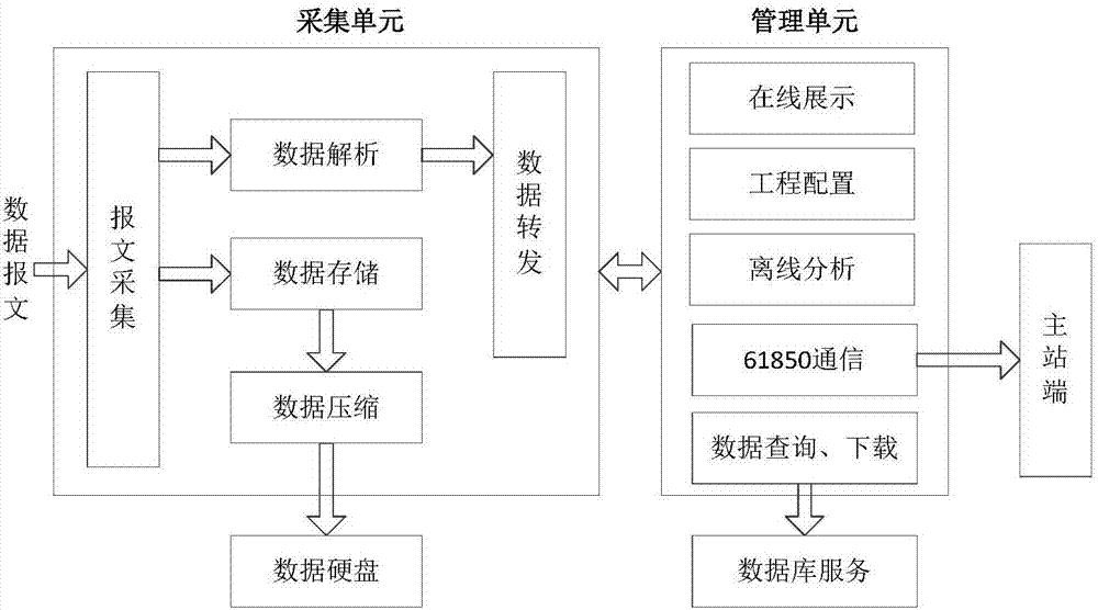 Substation network data acquisition and management method and device