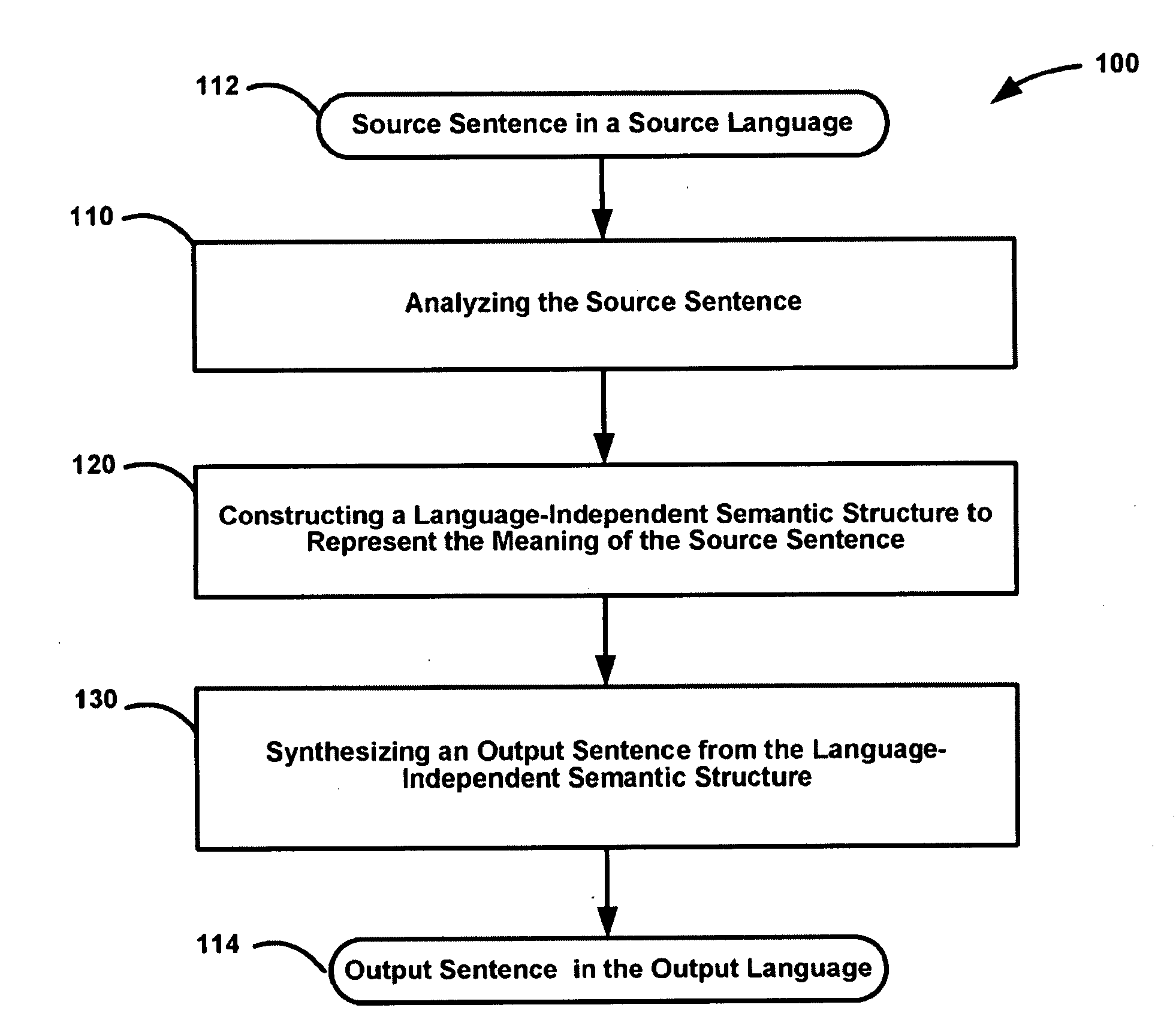 Deep Model Statistics Method for Machine Translation