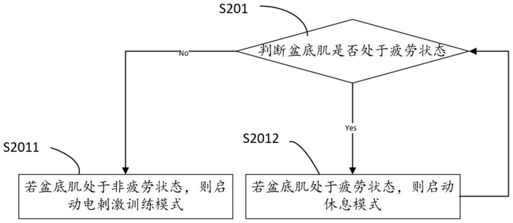 A kind of pelvic floor muscle rehabilitation training device