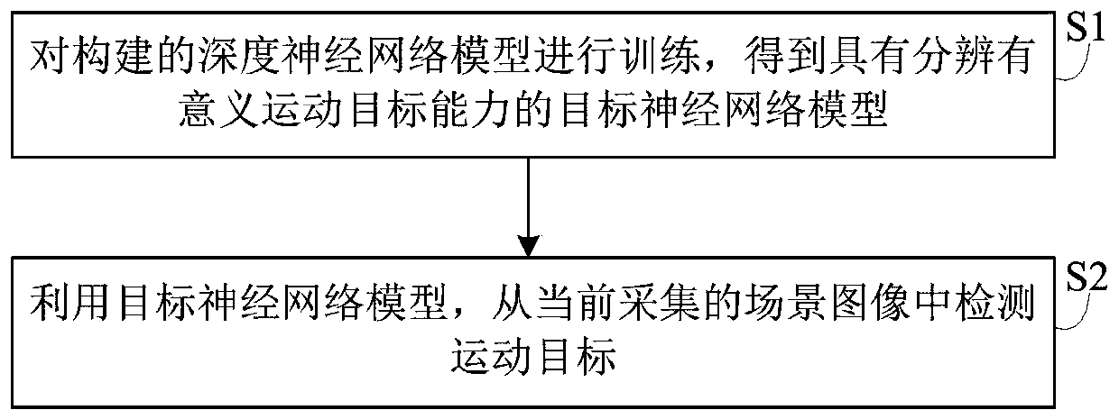 A moving target detection method based on deep learning