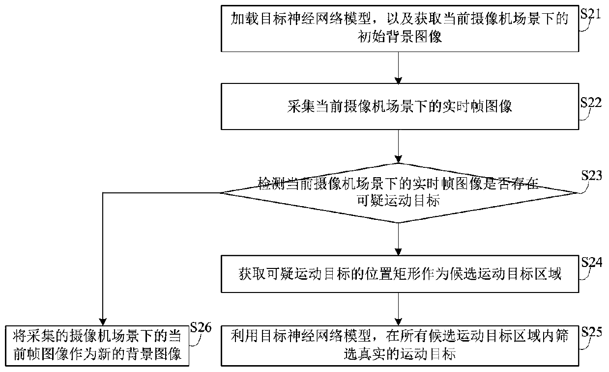 A moving target detection method based on deep learning