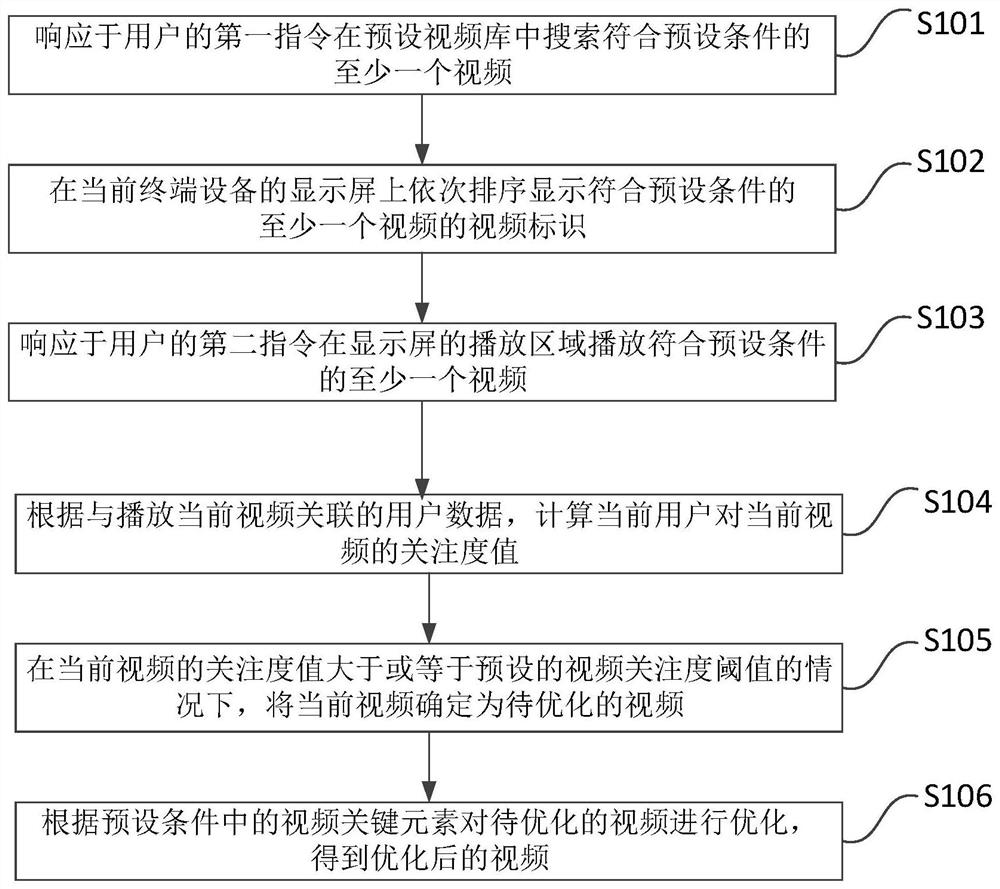 Video optimization method and device, storage medium and terminal