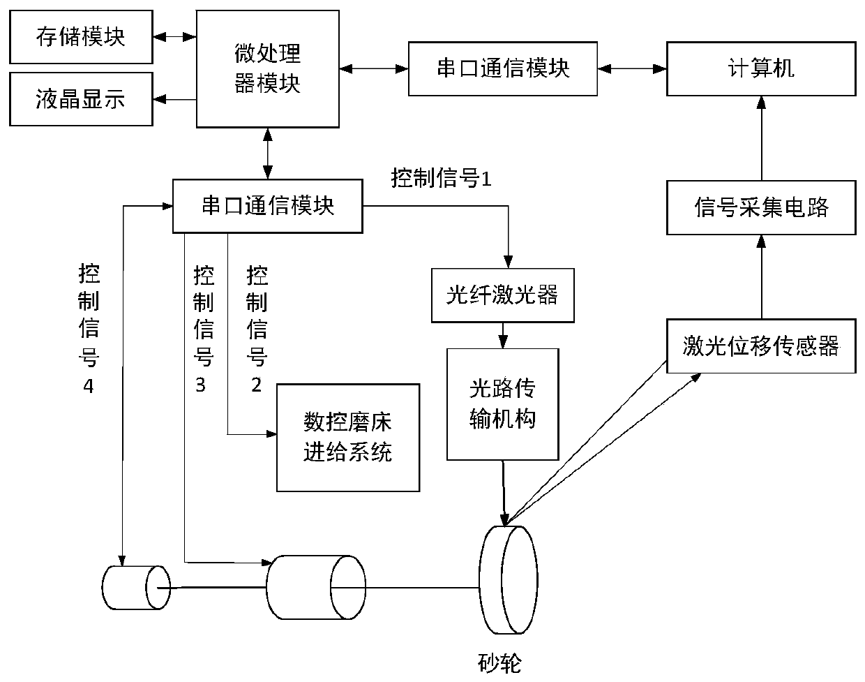 A dual laser dressing device and method for grinding wheel with gas-liquid parallel tube type