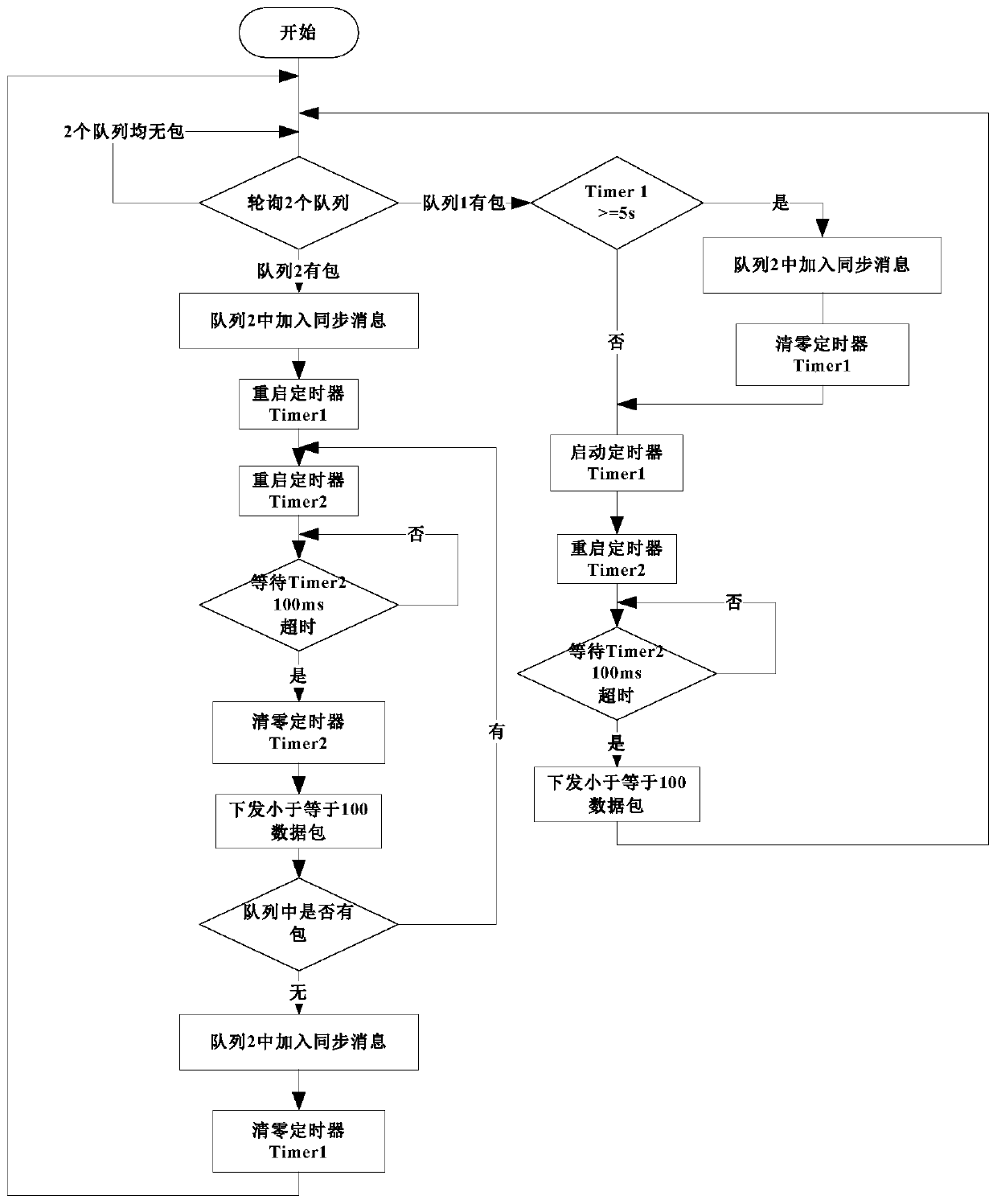 A method for forwarding and synchronizing control plane entries, flow tables and various forwarding entries in SDN