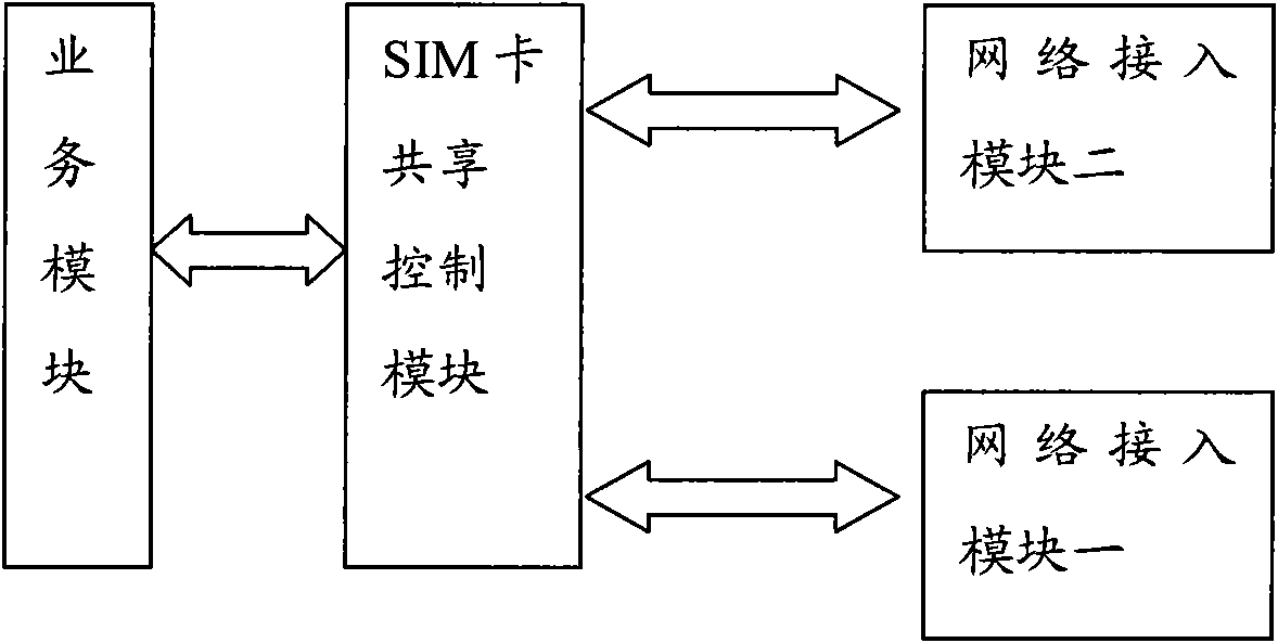 Method and device for realizing SIM card sharing of convergence terminal