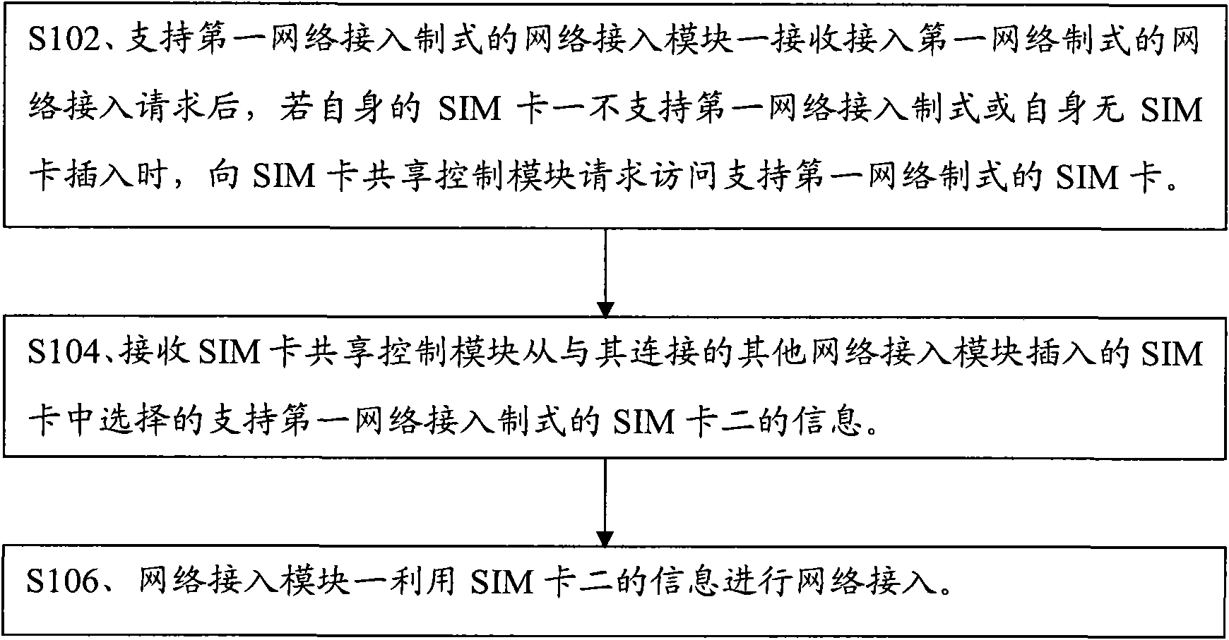 Method and device for realizing SIM card sharing of convergence terminal