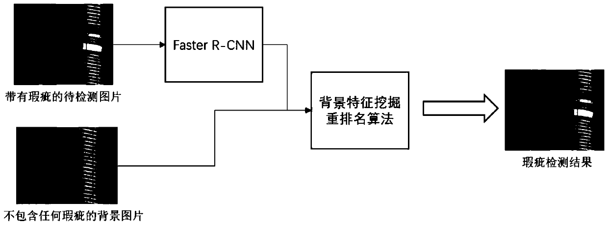 Tire X-ray defect detection method for carrying out re-ranking by utilizing background features