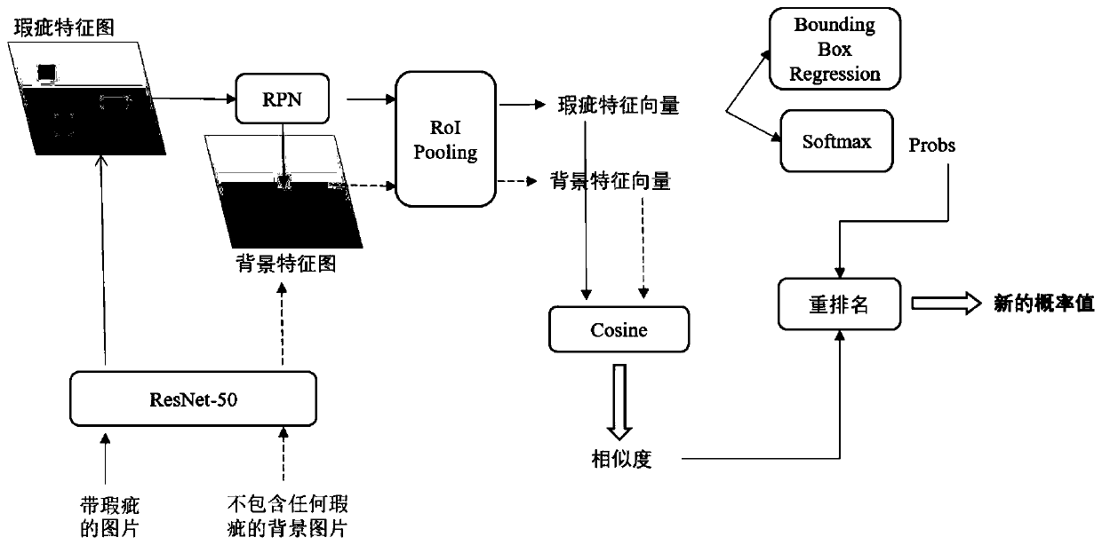 Tire X-ray defect detection method for carrying out re-ranking by utilizing background features