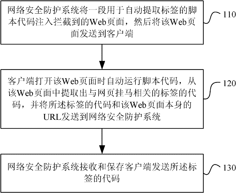 Webpagehanging trojan detecting and protecting method and system as well as method for extracting corresponding code