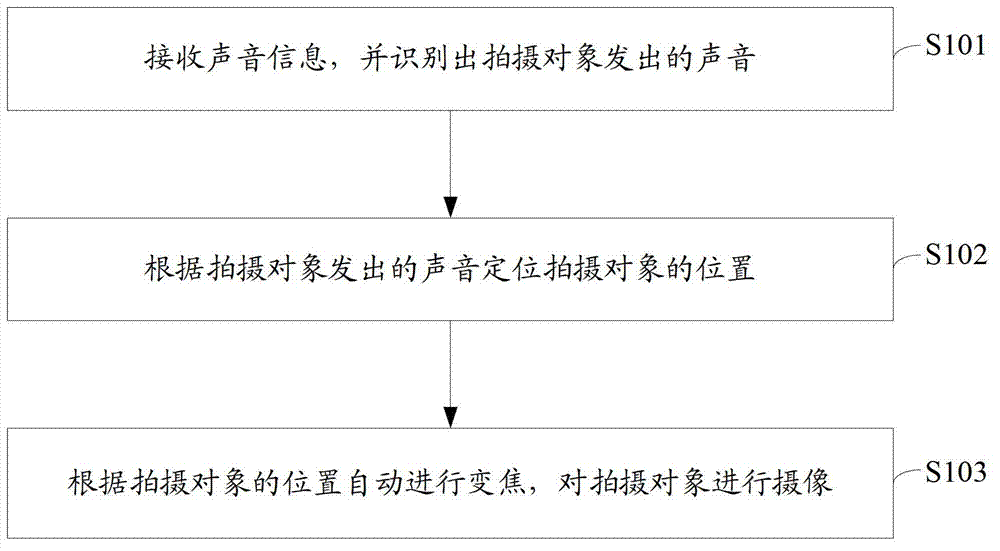 Shoot control method and device