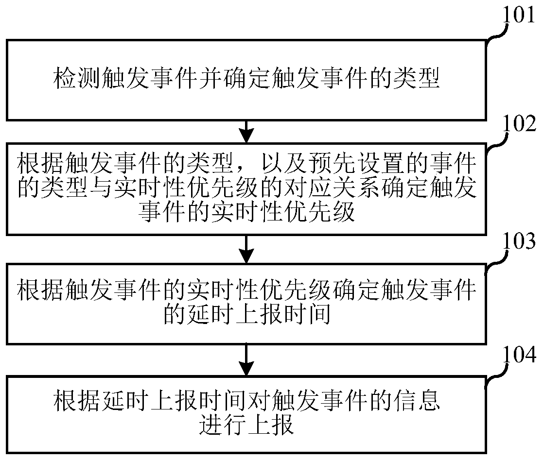 Message reporting method and platform, intelligent gateway and storage medium