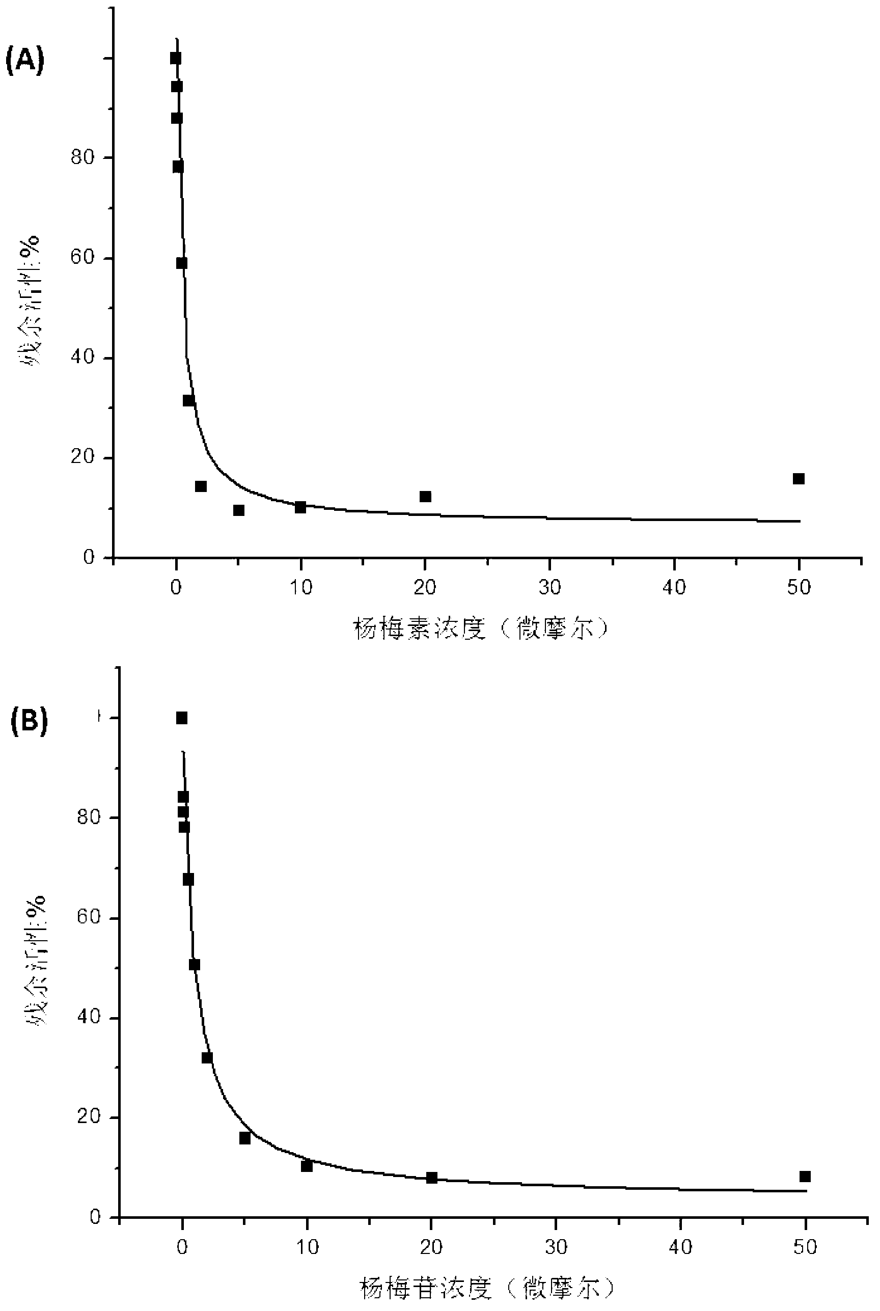 Medicine composition containing myricetrin or/and myricetin and application of medicine composition in preparation of medicine used for treating Parkinson