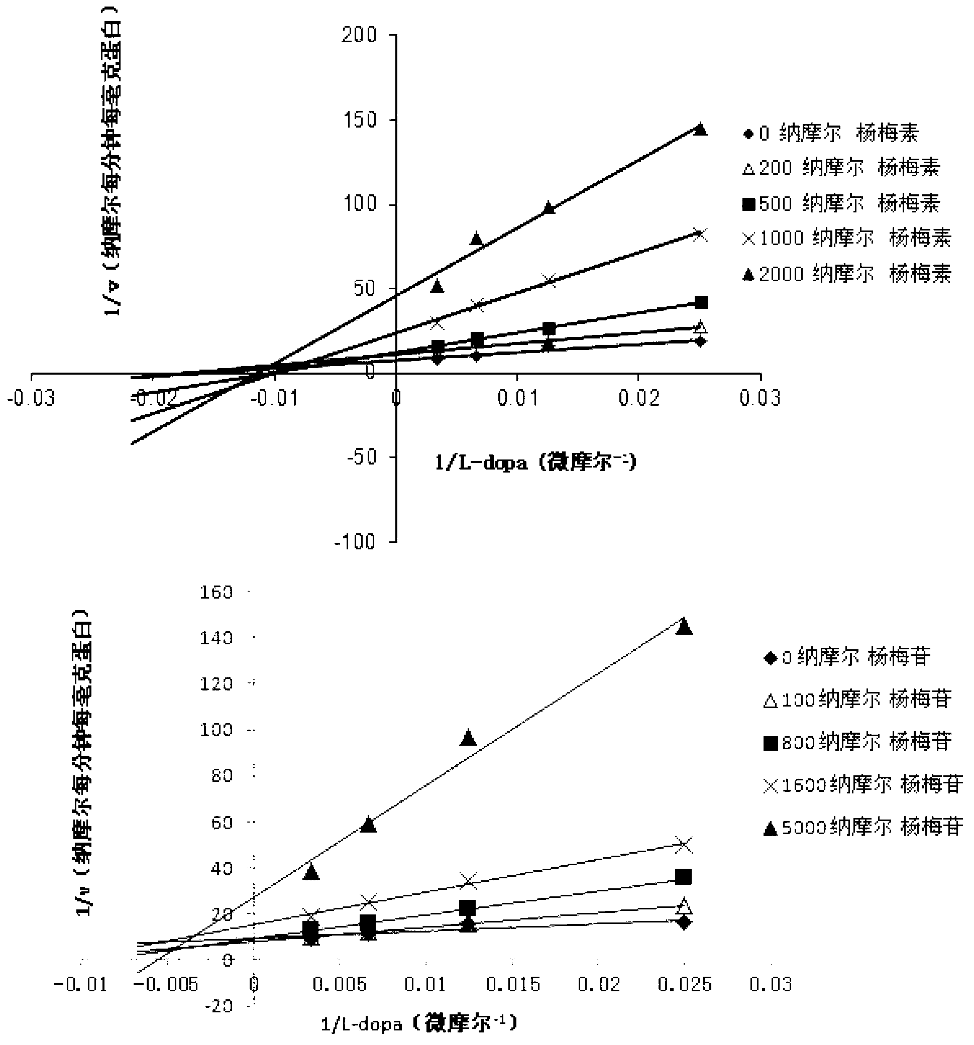 Medicine composition containing myricetrin or/and myricetin and application of medicine composition in preparation of medicine used for treating Parkinson