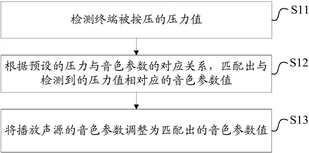 Sound processing method and device