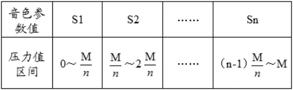 Sound processing method and device