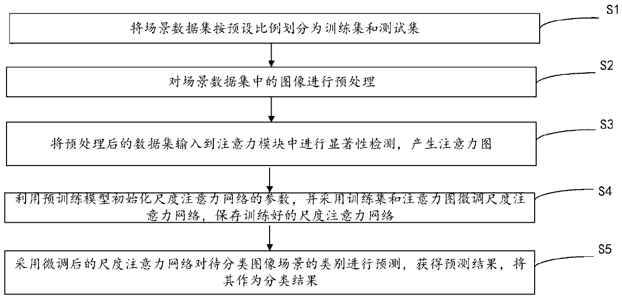 Remote sensing image scene classification method based on scale attention network