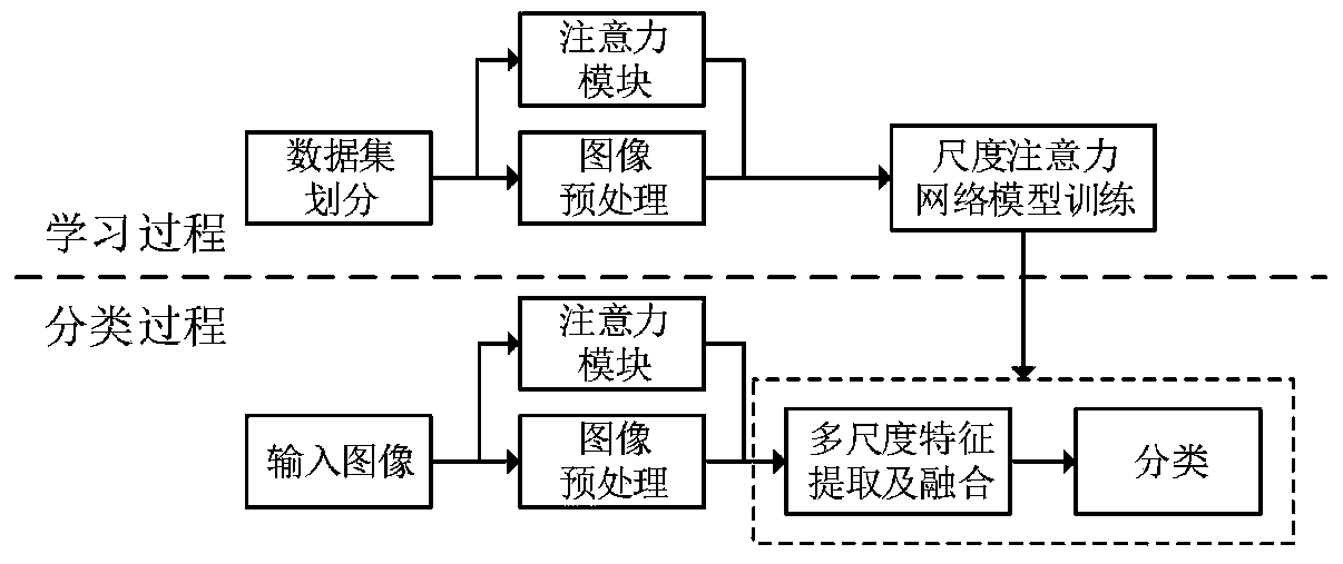 Remote sensing image scene classification method based on scale attention network