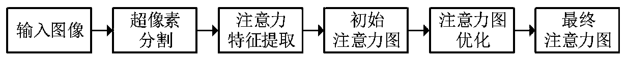 Remote sensing image scene classification method based on scale attention network