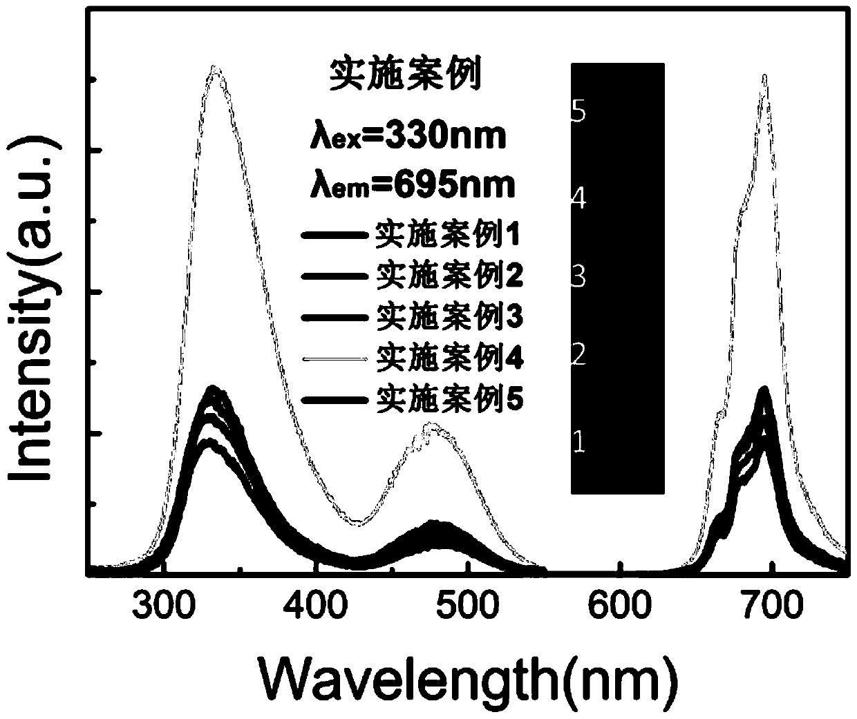 a mn  <sup>4+</sup> Doped tungstate red phosphor and preparation method thereof