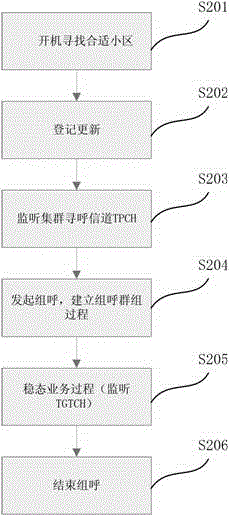 Trunking traffic achieving method based on long term evolution and trunking user terminal