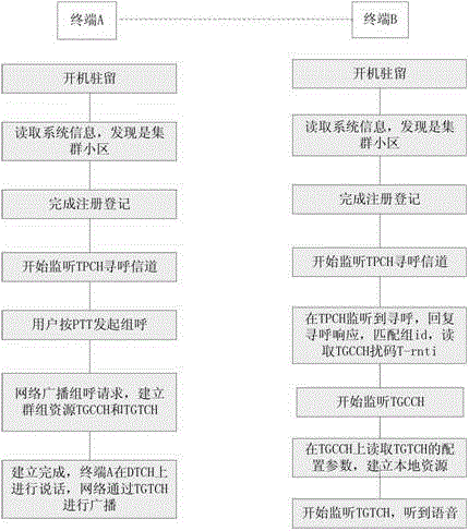 Trunking traffic achieving method based on long term evolution and trunking user terminal