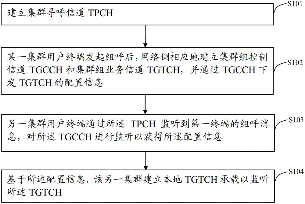 Trunking traffic achieving method based on long term evolution and trunking user terminal