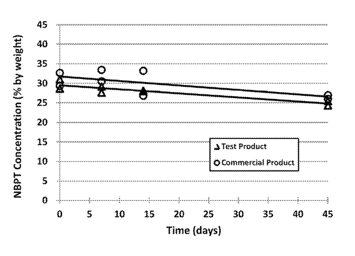 Liquid formulations of urease inhibitors for fertilizers