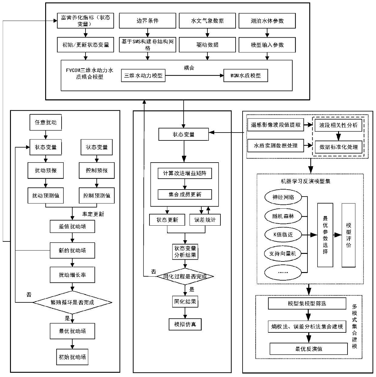 Urban lake eutrophication simulation method and system based on FVCOM and remote sensing inversion