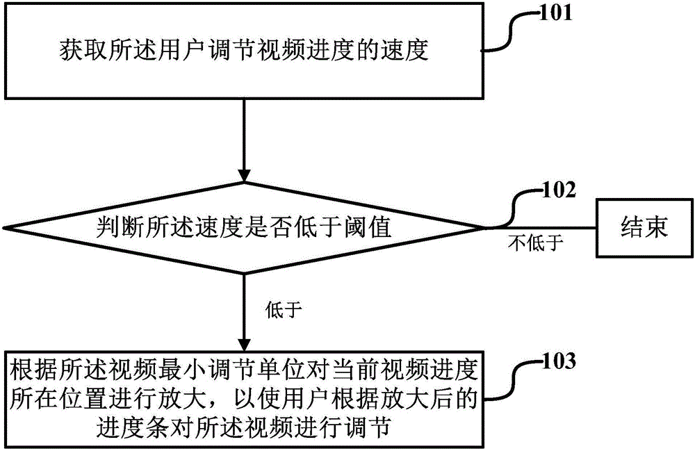 Video adjustment method and terminal