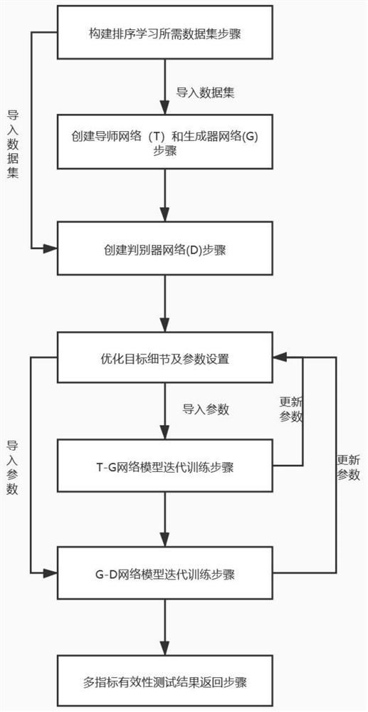 Sorting learning method based on dual-cooperation generative adversarial network