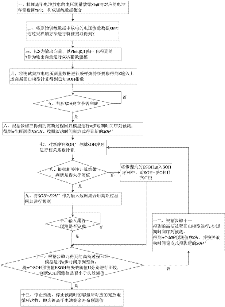 Method for remain useful life prognostic of lithium ion battery with model active updating strategy