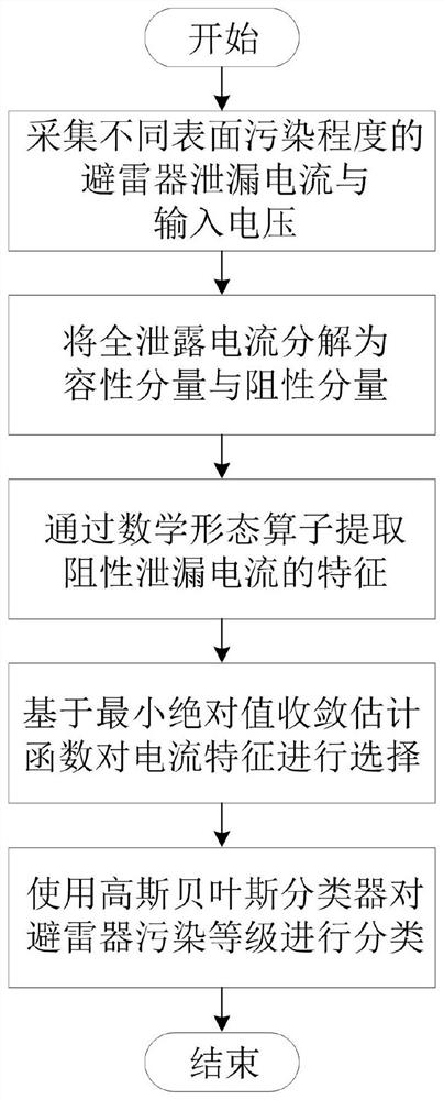 A kind of online detection method of metal oxide arrester surface pollution