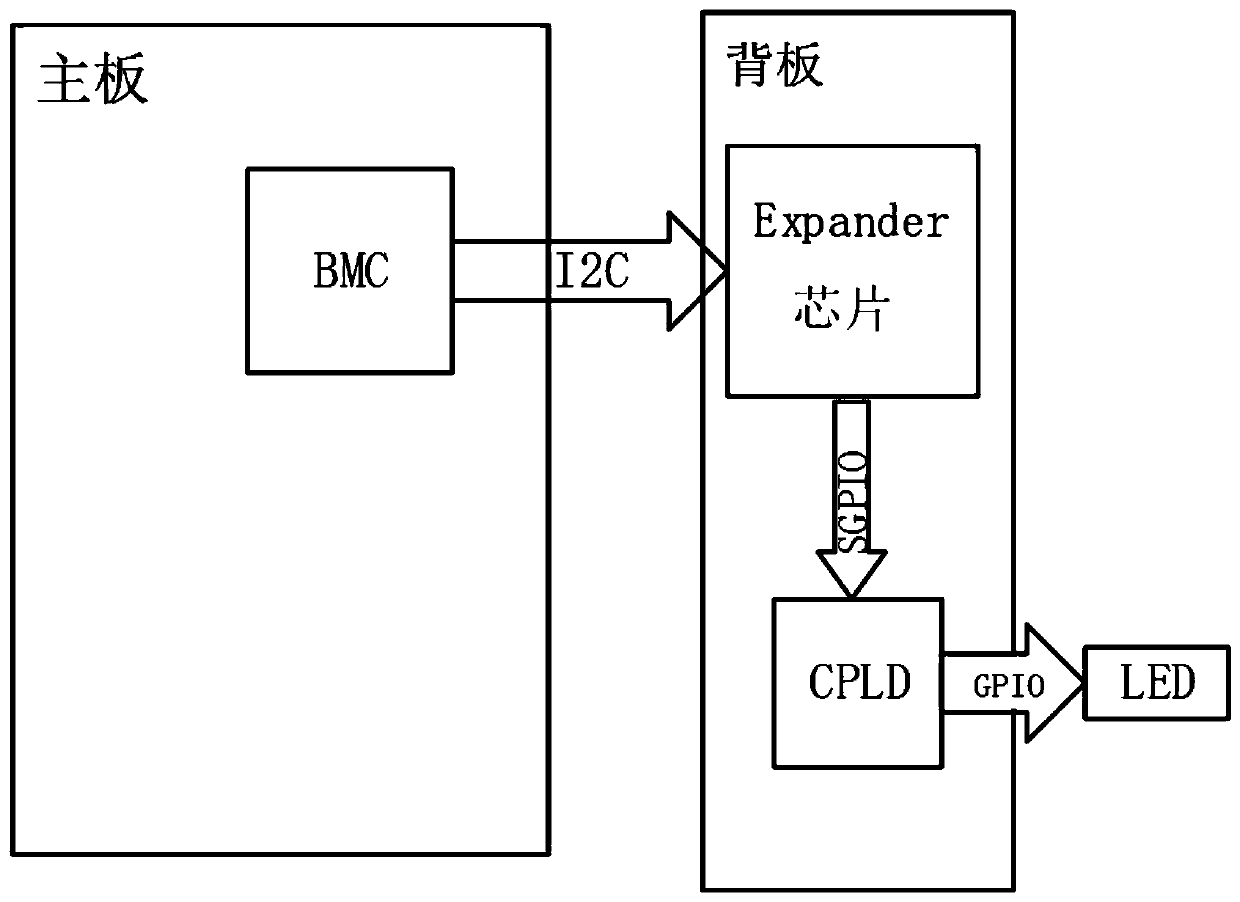 Backboard hard disk lighting method based on BMC