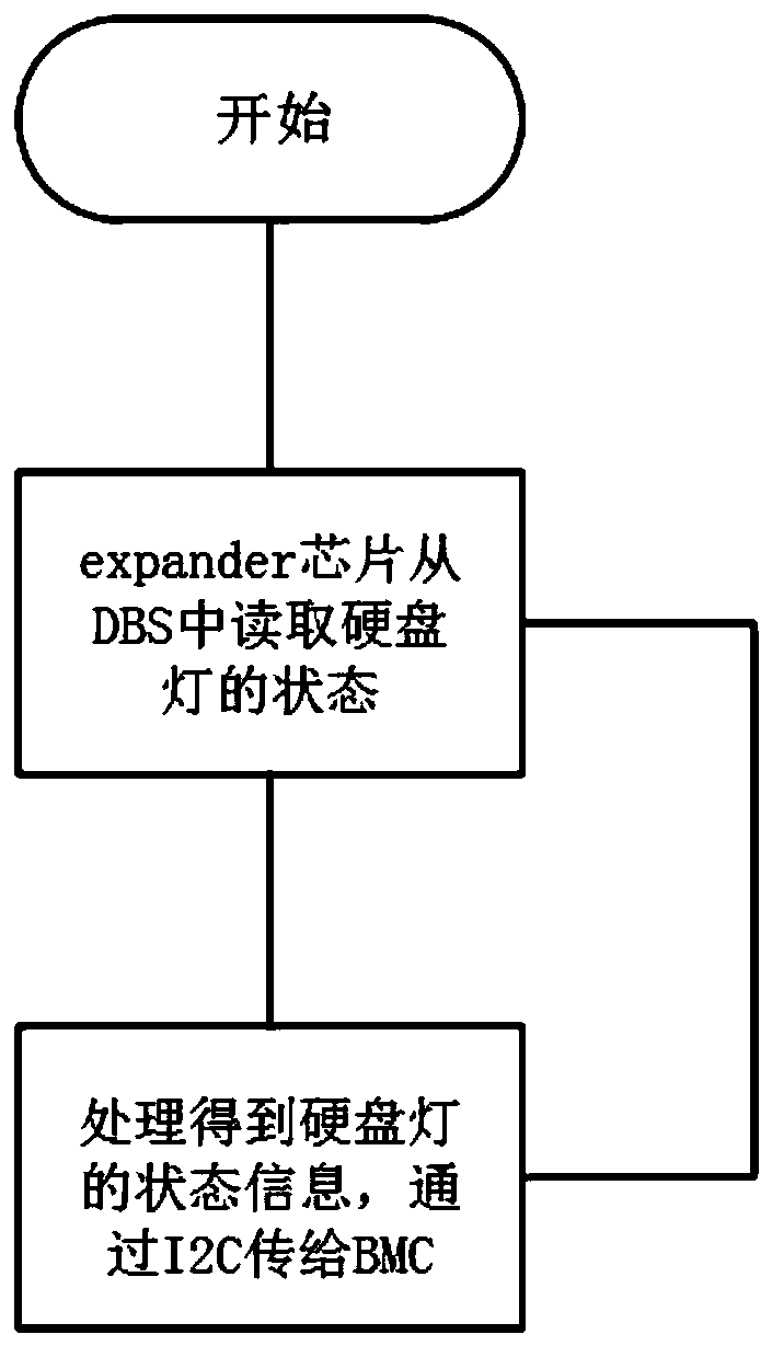 Backboard hard disk lighting method based on BMC