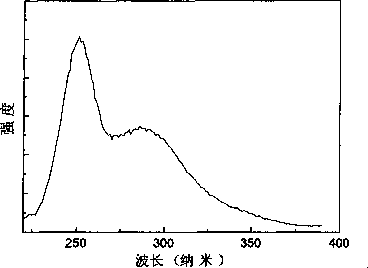 Transparent glass ceramic material for ultraviolet excited white LED and preparation technique thereof