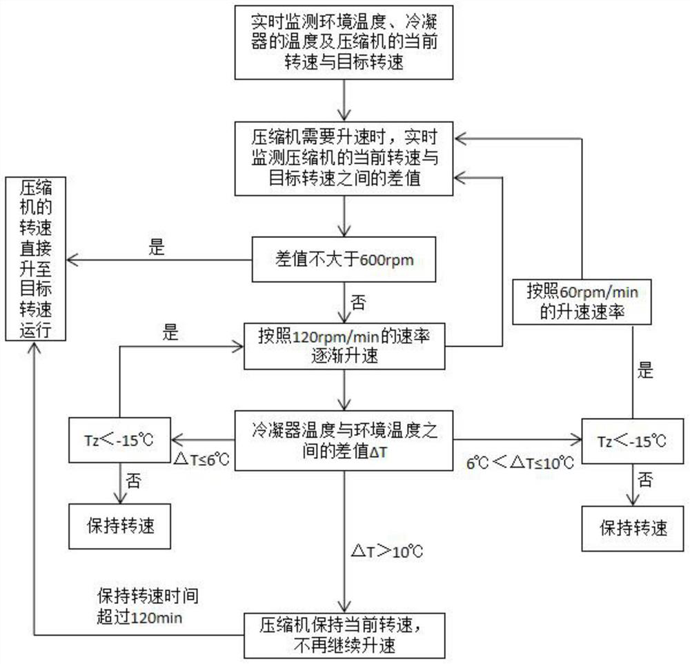 Noise control method of variable frequency refrigerator