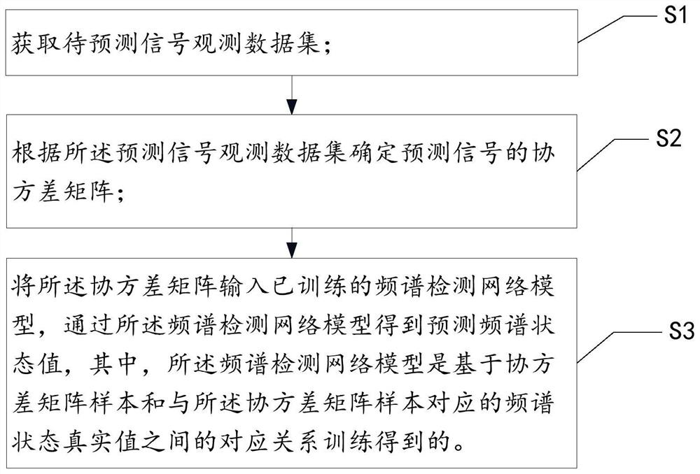 A deep learning-based spectrum sensing detection method, device and equipment