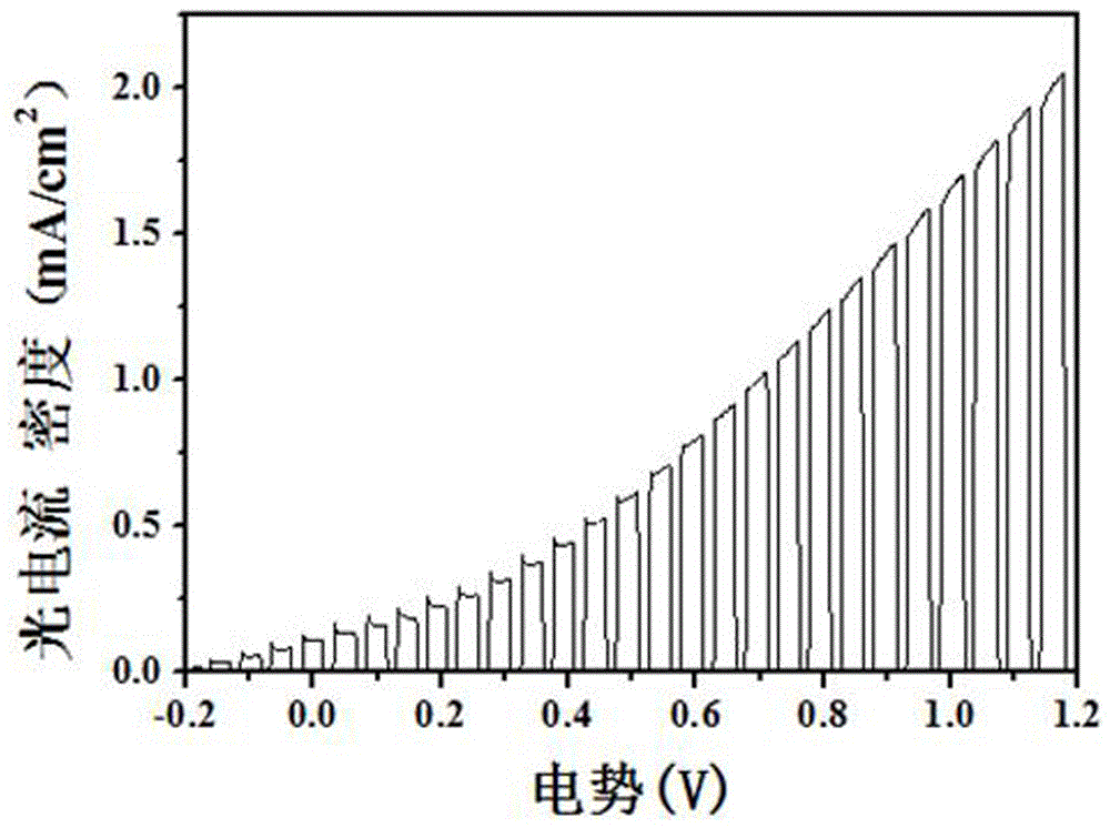 Hydrothermal method preparation technology for BiVO4 nanowires