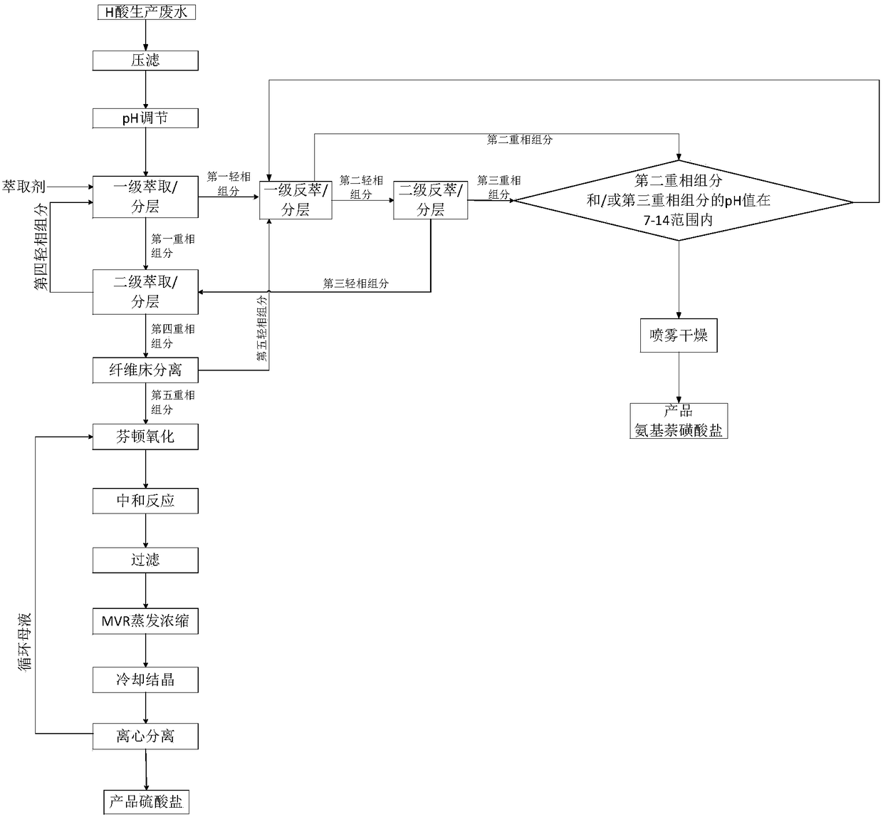 Treatment method of H acid production wastewater and equipment for implementing the method