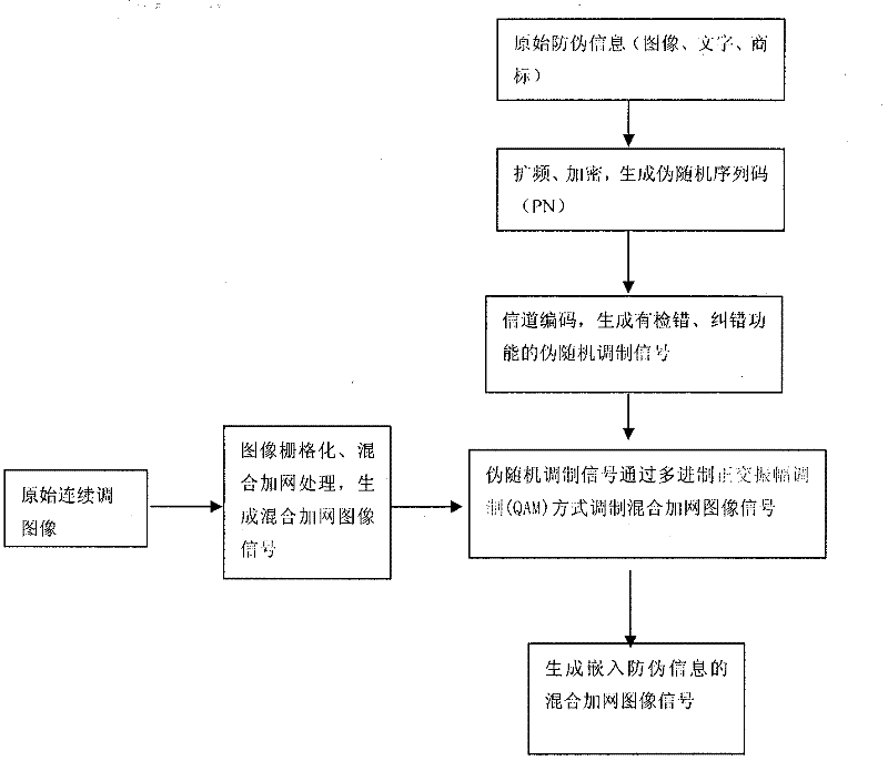 Presswork encryption security printing technology based on multi-system quadrature amplitude modulation