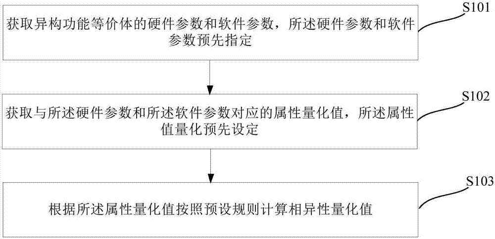 Heterogeneous function equivalent dissimilarity measurement method, distribution method, device and equipment