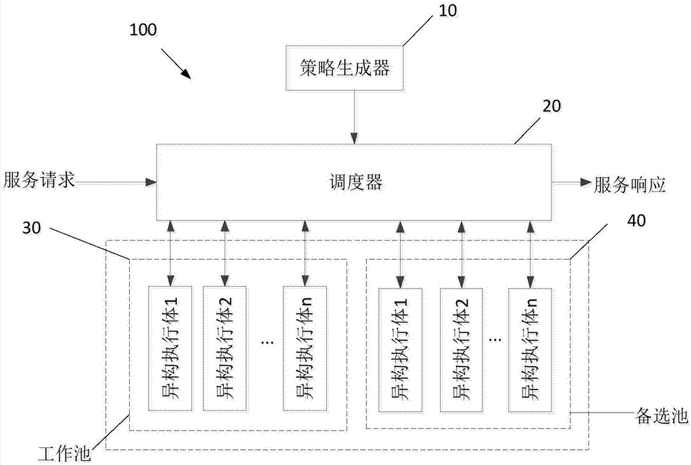 Heterogeneous function equivalent dissimilarity measurement method, distribution method, device and equipment