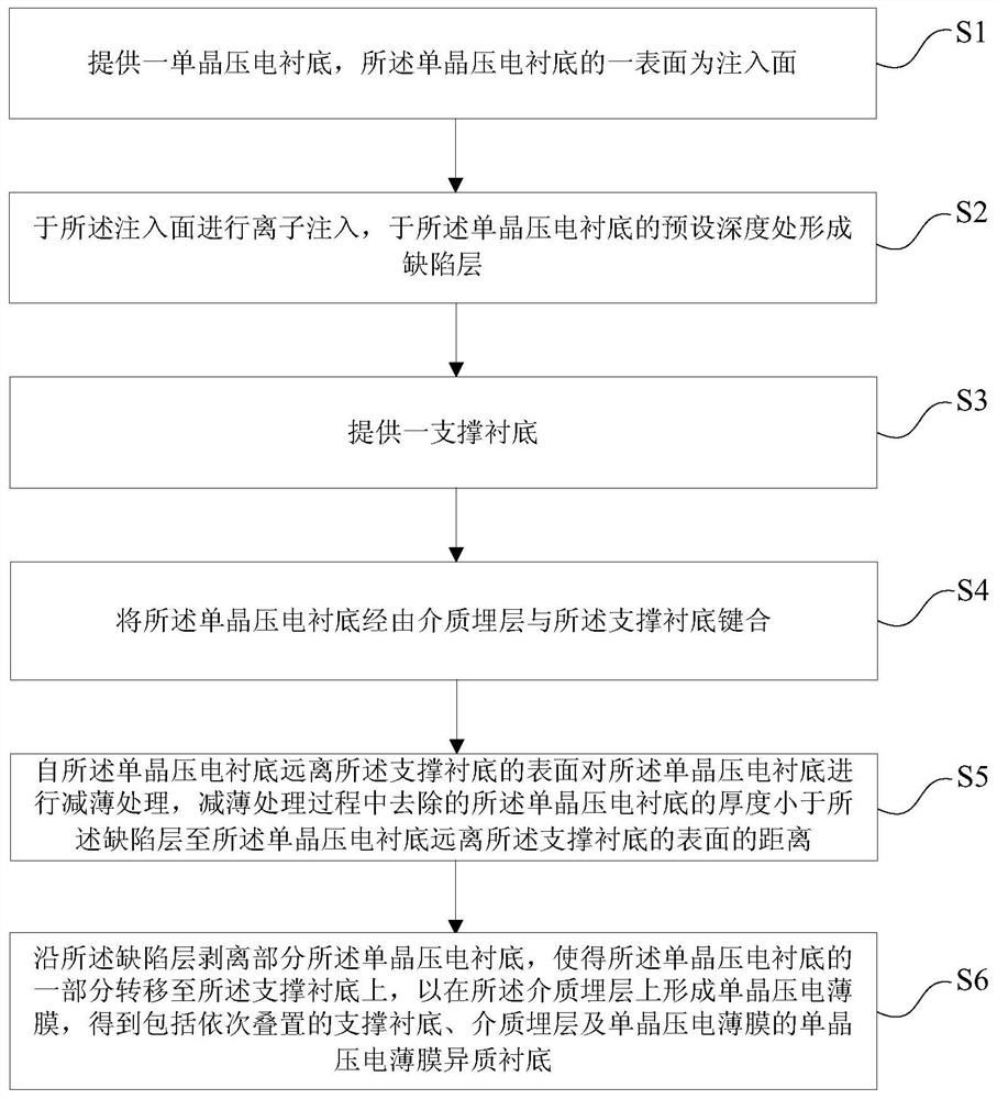 Preparation Method of Single Crystal Piezoelectric Thin Film Heterogeneous Substrate