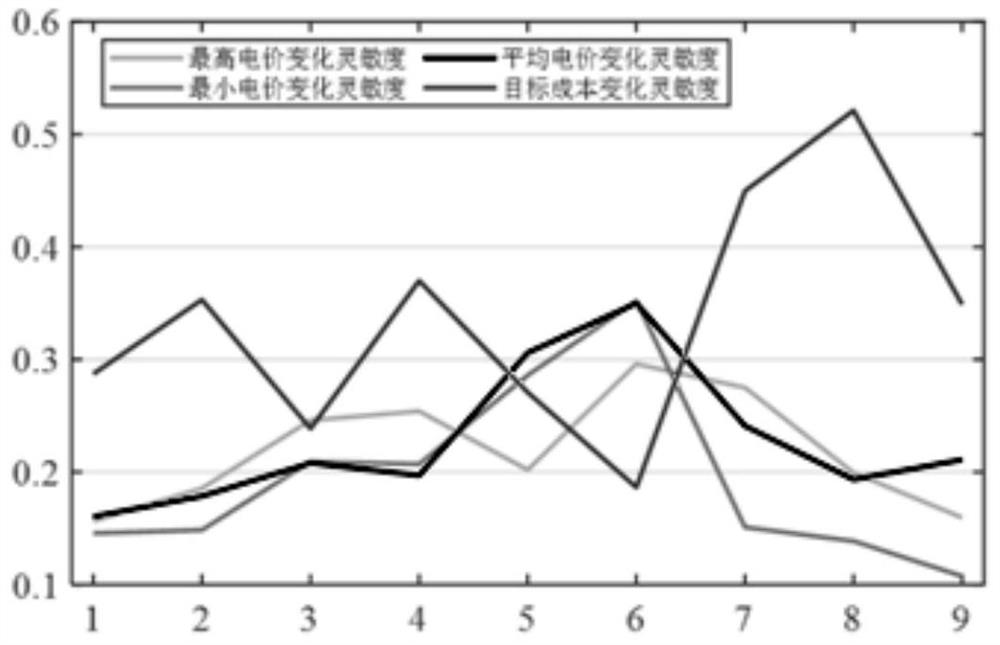 Electricity market parameter influence index sensitivity analysis method and device, and storage medium