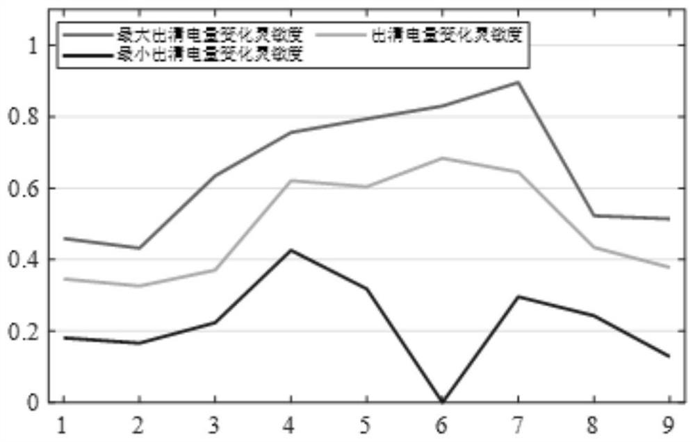 Electricity market parameter influence index sensitivity analysis method and device, and storage medium