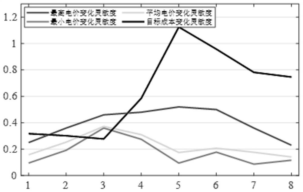 Electricity market parameter influence index sensitivity analysis method and device, and storage medium