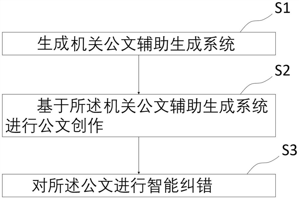 Organization official document auxiliary generation method, device and system