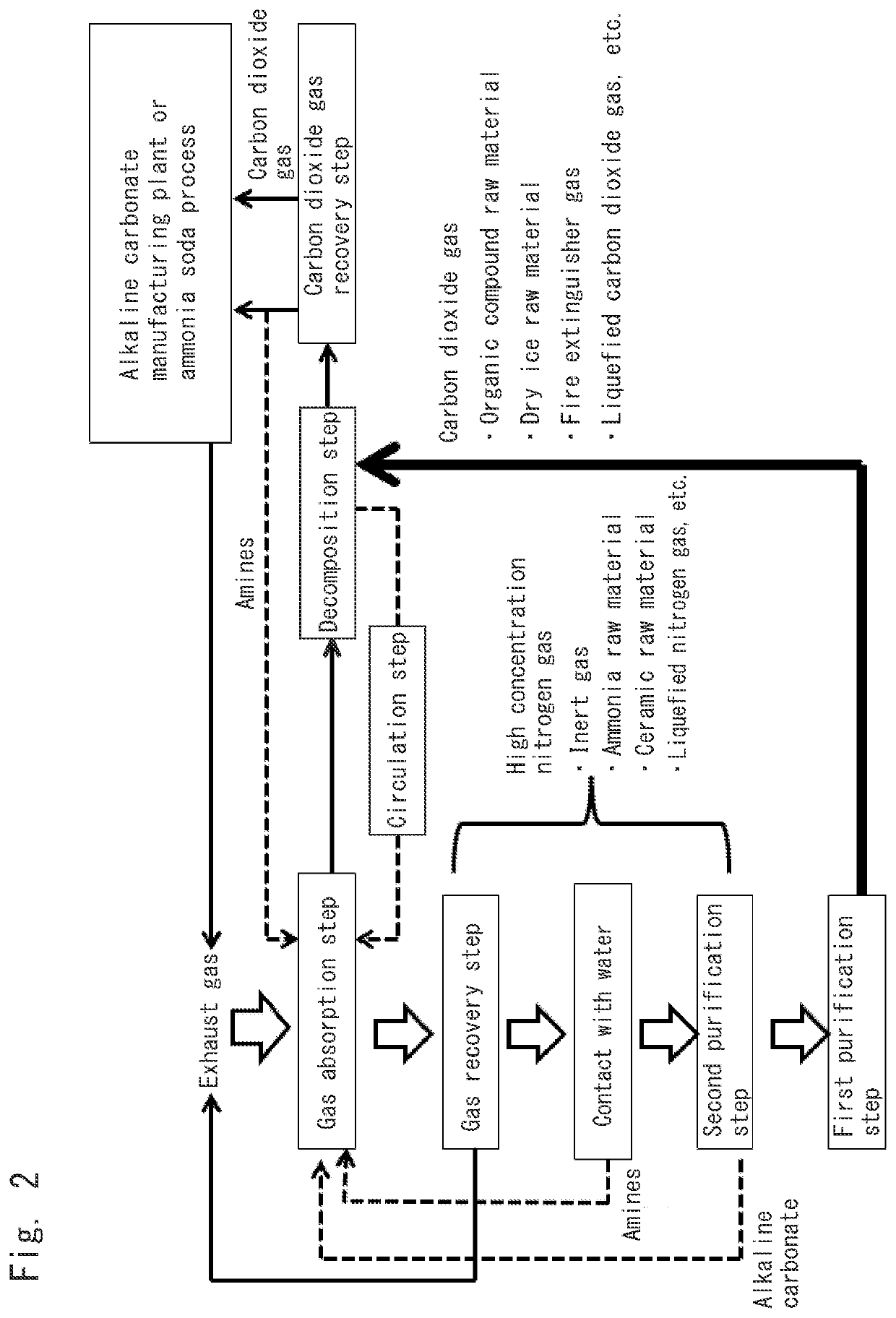 Method for recovering carbon dioxide gas and other gases