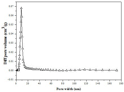 Preparation method for floatable nano mesoporous zero-valent iron carbon material