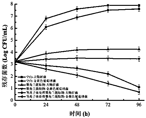 Preparation method and application of plasma treated origanum majorana extract